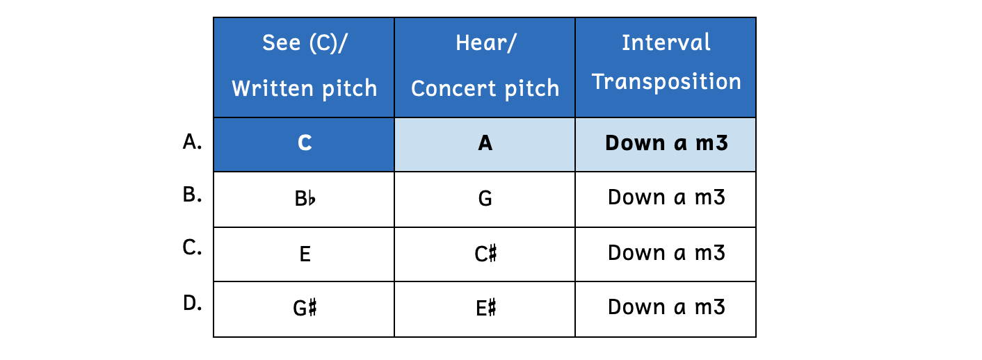 Row A shows the written pitch C, the concert pitch A, and the interval transposition of down a minor third. Row B shows the written pitch of B-flat and the concert pitch of G. Row C shows the written pitch of E and the concert pitch of C-sharp. Row D shows the written pitch of G-sharp and the concert pitch of E-sharp.